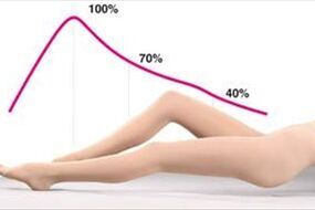 pressure distribution of compression tights for varicose veins